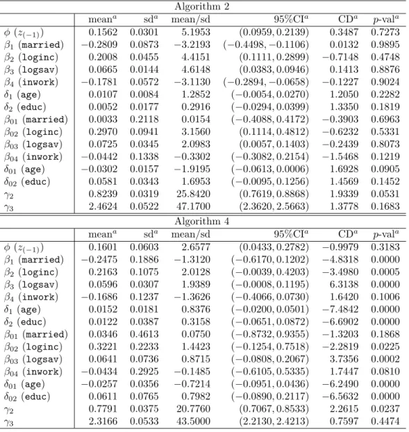 Table 6: Posterior results for parameters (JPSC data) Algorithm 2