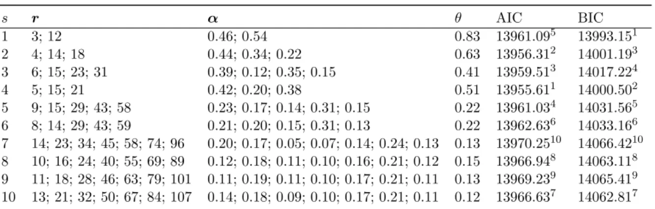 Table 1: Demonstration of initialization and fitting procedure on the data generated from (18)