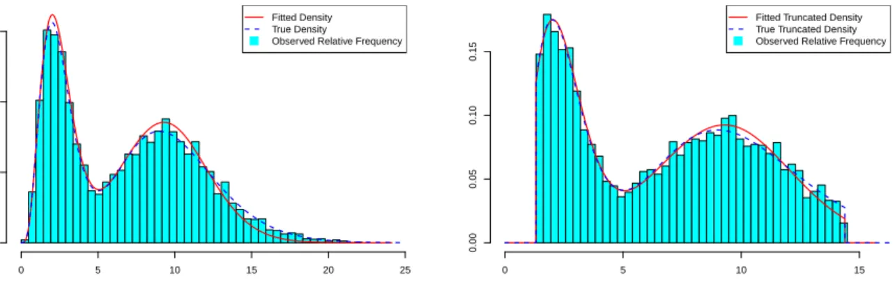 Figure 1: Graphical comparison of the density of the fitted mixture of 3 Erlangs, the true underlying density (18) and the histogram of the generated data before censoring and truncation (left) and of the truncated density of the fitted mixture of 3 Erlang