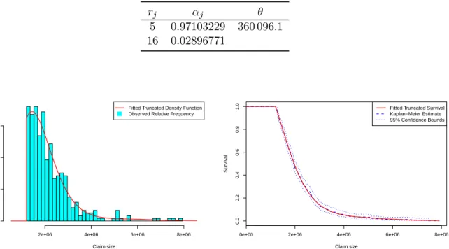 Table 6: Parameter estimates of the mixture of 2 Erlangs fitted to the left-truncated claim sizes in the Secura Re dataset.