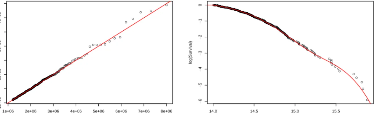 Figure 4: QQ-plot of the empirical quantiles and the quantiles of the fitted mixture of 2 Erlangs with identity line (left) and log-log plot of the empirical truncated survival function and the  trun-cated survival function of the fitted Erlang mixture (ri