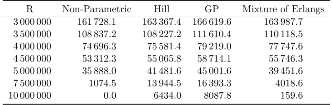 Table 7: Non-parametric, Hill, GP and Mixture of Erlangs-based estimates for Π(R).