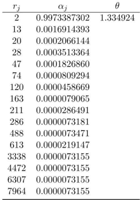 Table 9: Parameter estimates of the mixture of 16 Erlangs fitted to the simulated generalized Pareto data