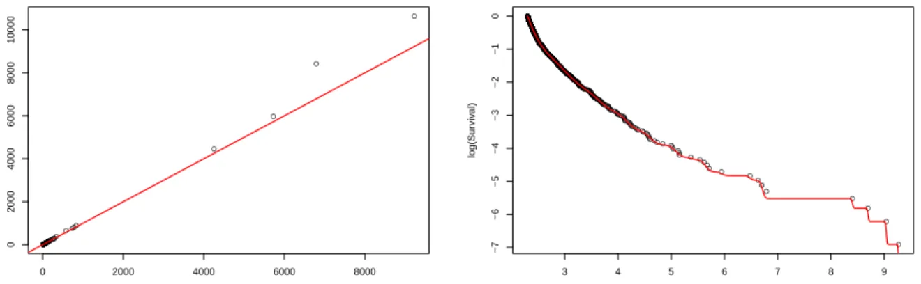 Figure 6: QQ-plot of the empirical quantiles and the quantiles of the fitted mixture of 16 Erlangs with identity line (left) and log-log plot of the empirical truncated survival function and the truncated survival function of the fitted Erlang mixture (rig