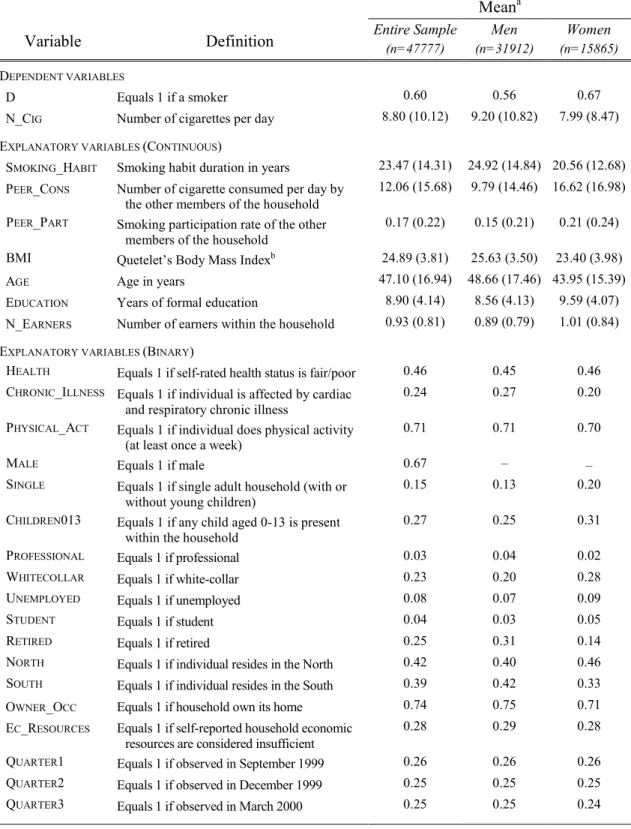 Table 1 – Variable definitions and descriptive statistics  Variable  Definition  Mean aEntire Sample  (n=47777)  Men  (n=31912)  Women  (n=15865)  D EPENDENT VARIABLES D  Equals 1 if a smoker  0.60  0.56  0.67 