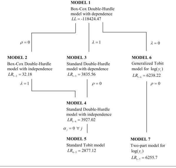 Figure 2 – Model specification: likelihood-ratio tests for nested specifications 