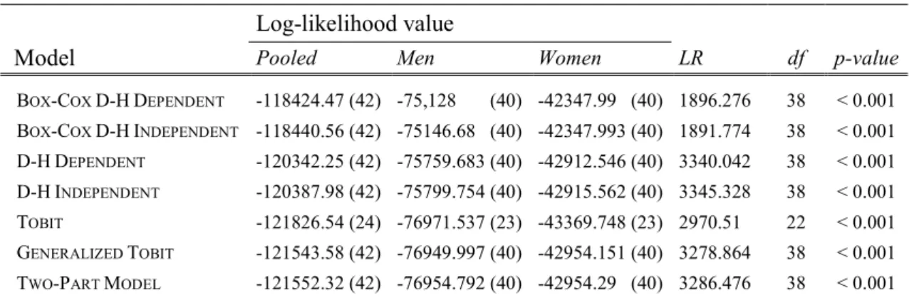 Table 4 – Likelihood ratio test for gender differences  Log-likelihood value 