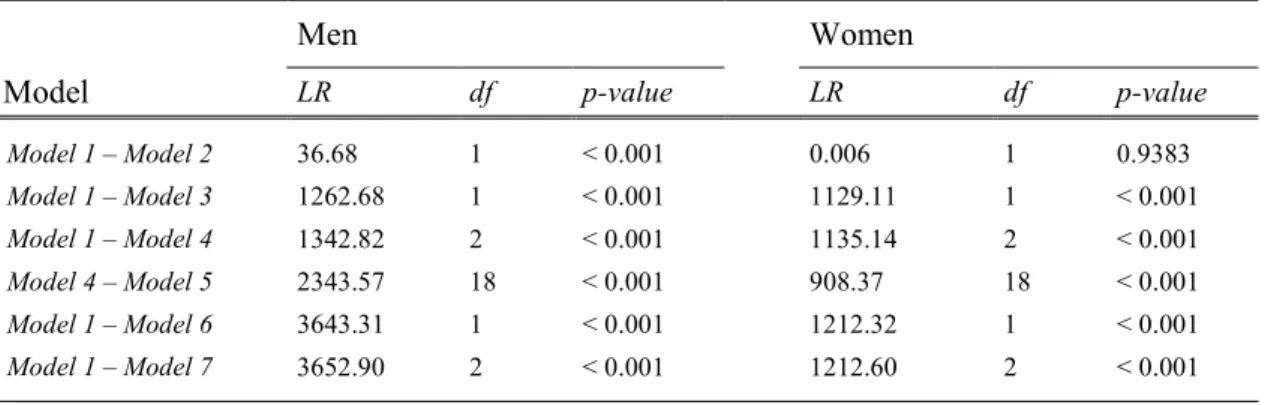 Table 5 – Likelihood-ratio tests for nested specifications distinguished by gender 