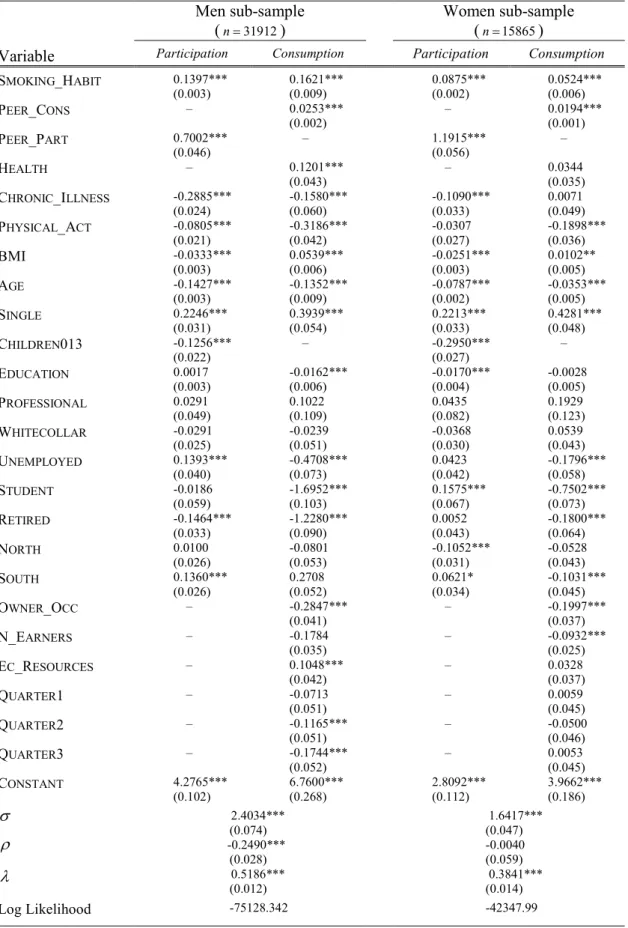 Table 6 – Box-Cox double-hurdle estimates distinguished by gender  Variable  Men sub-sample (n =31912)  Women sub-sample (n =15865) 