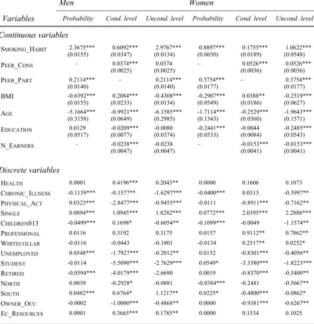 Table 7 – Elasticities with respect to continuous variables and   effects of binary variables 