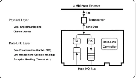 Figure 6: The SUN Ethernet Interface