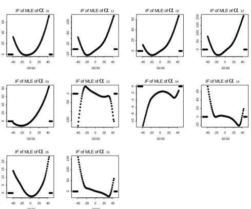 Figure 1: IF for the ML estimator of a mixed model with two binary and three normal manifest variables