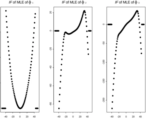 Figure 2: IF for the ML estimator of the scale parameter of a mixed GLLV model with two binary and three normal manifest variables