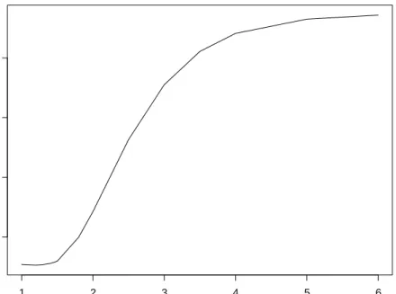 Figure 3: Eﬃciency versus bounding constant c for the IGWR estimator