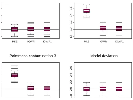 Figure 4: Estimators distributions for α 31 (3% contamination)