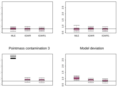 Figure 5: Estimators distributions for α 52 (3% contamination)