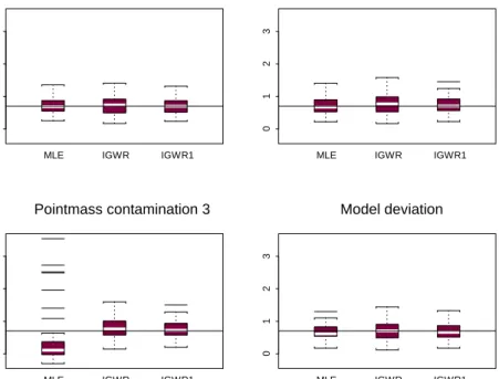 Figure 6: Estimators distributions for α 12 (3% contamination)