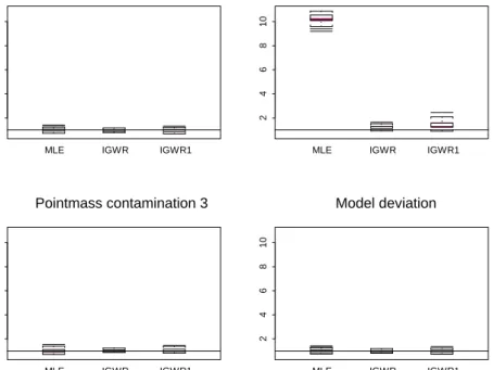 Figure 7: Estimators distributions for φ 3 (3% contamination)