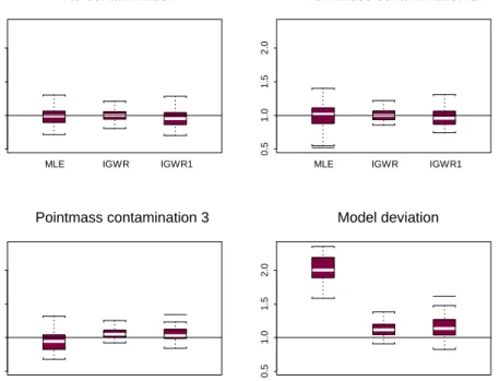 Figure 8: Estimators distributions for φ 5