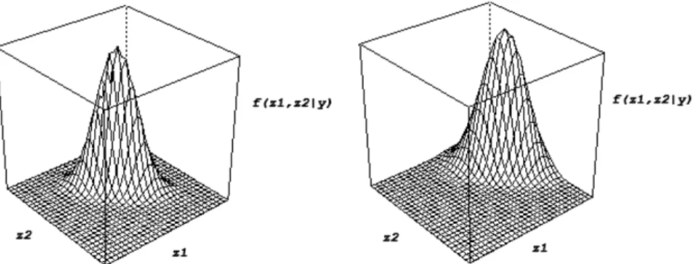 Fig. 1. Individual posterior densities with different shapes (on the left side β 1 , 2 = 0 