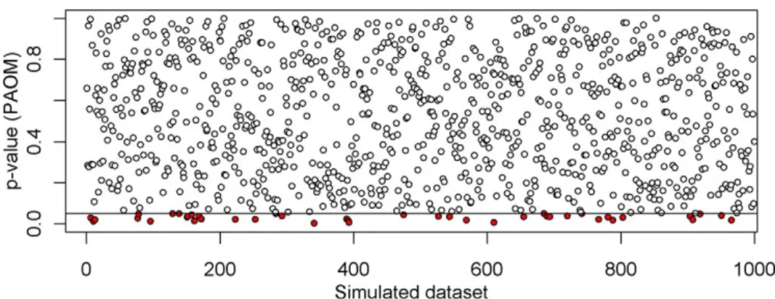 Figure 3. Type I errors with PAOM. In each dataset, we tested the hypothesis H 0 : d ¼ 0, where d is the difference in slope between D ¼ 1 and D ¼ 0
