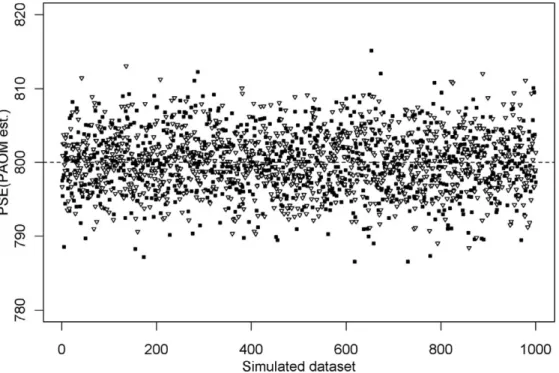Figure 5. Simulated data; values of the PSE estimated with PAOM. We simulated 1,000 datasets according to Equation 18