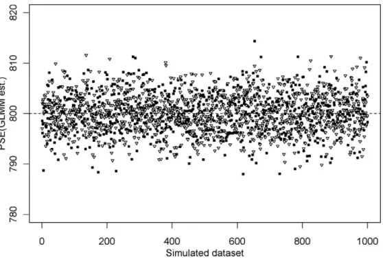 Figure 6. Simulated data; values of the PSE estimated with GLMM. The Figure shows the estimated PSE for D ¼ 1 (white) and D ¼ 0 (black)