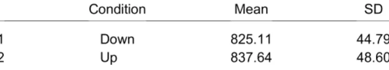 Table 2 and Table 3 show the mean and standard deviation of these two parameters. It is worth noting that, in step two, this model discards the  subject-speciﬁc standard error (i.e., Column 3 of Table 1).