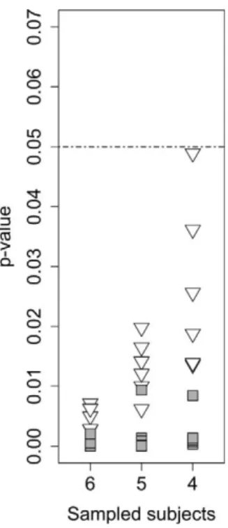 Figure 1. Comparison of GLMM and PAOM by re-sampling method. We resampled the dataset from the article: Moscatelli and Lacquaniti (2011)