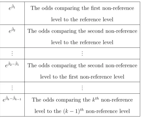 Table 2.2: Examples of Estimated Odds Ratios