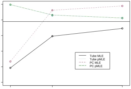 Figure 4.1: MLE and PMLE SCR Intervals with wide range