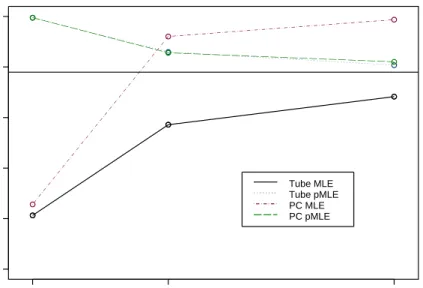 Figure 4.3: MLE and PMLE SCR Intervals with wide range
