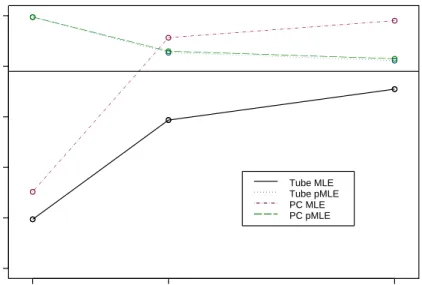 Figure 4.5: MLE and PMLE SCR Intervals with wide range