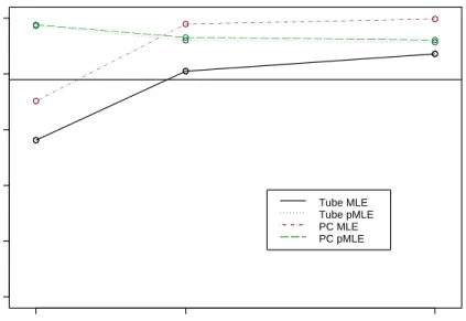 Figure 4.7: MLE and PMLE SCR Intervals with narrow range