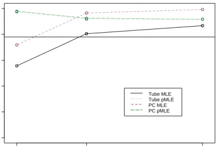 Figure 4.9: MLE and PMLE SCR Intervals with narrow range