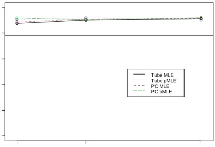 Figure 4.11: MLE and PMLE SCR Intervals with narrow range
