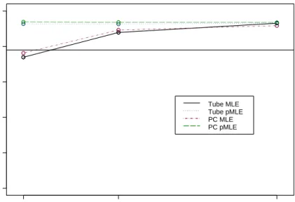 Figure 4.13: MLE and PMLE SCR Intervals with narrow range