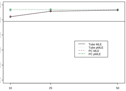 Figure 4.15: MLE and PMLE SCR Intervals with narrow range