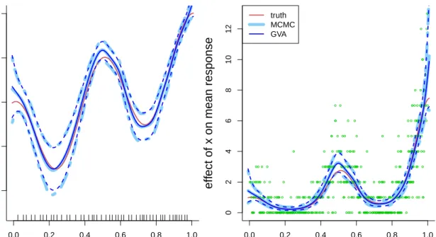 Figure 2.1: Left panel: mean estimate of f (solid line) and pointwise 95% credible intervals (dashed lines) obtained via MCMC and GVA for the Poisson nonparametric regression model (2.7)