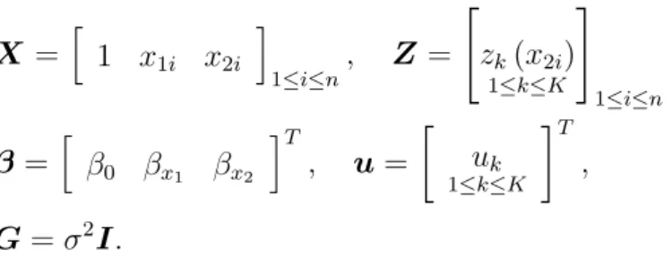 Figure 2.2: Mean estimate of f (solid line) and pointwise 95% credible intervals (dashed lines) with respect to x 2 , keeping x 1 fixed to its mean, obtained via MCMC and GVA for the semiparametric logistic regression model (2.8)