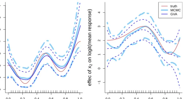 Figure 2.3: Left panel: mean estimate of f 1 (solid line) and pointwise 95% credible intervals (dashed lines) with respect to x 1 , keeping x 2 fixed to its mean, obtained via MCMC and GVA for the logistic additive regression model (2.10)