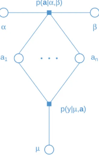 Figure 3.1: Factor graph for the Pareto likelihood specification in (3.2) under the assumption in (3.3) with independent auxiliary variables a 1 