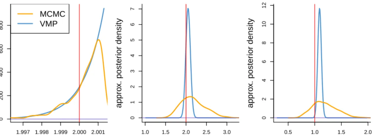 Figure 3.2: VMP-approximate and MCMC posterior density functions for a dataset simulated with parameters µ = 2, α = 1, β = 2