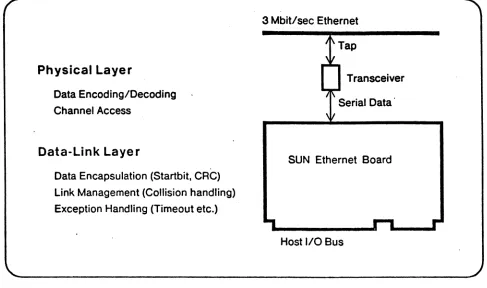 Figure 1, the SUN Ethernet board in conjunction with a transceiver unit provides a microprocessor host system with a complete connection to the 3 MBiVsec Ethernet local area network