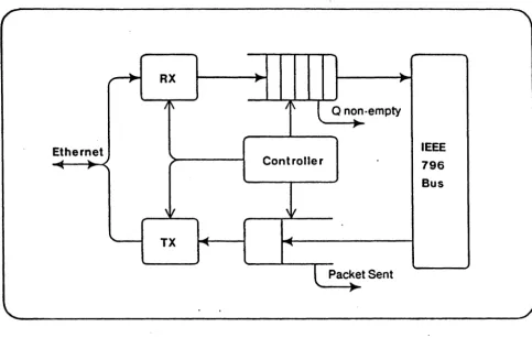 Figure 3: SUN Ethernet Block Diagram 