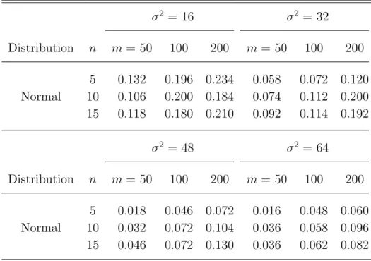 Table 1. Results of the type I error rate using the asymptotic distribution of T RS,m for three cluster sizes when σ 2 =16, 32, 48 and 64.