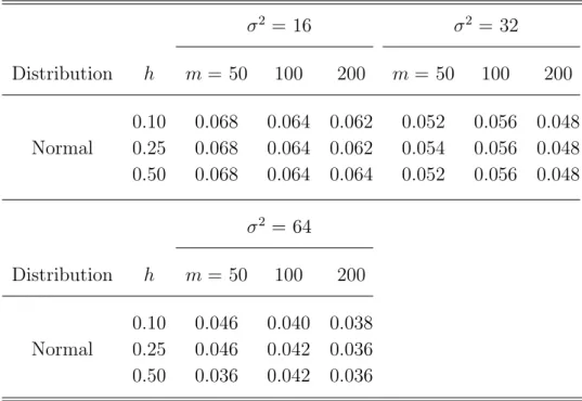 Table 2. Results of the type I error rate using the smoothed bootstrap test procedure with bootstrap sample size B=60 for cluster size n=5 and t ij =(−0.1, 0, 0.1, 0.2, 0.3) when σ 2 =16, 32 and 64