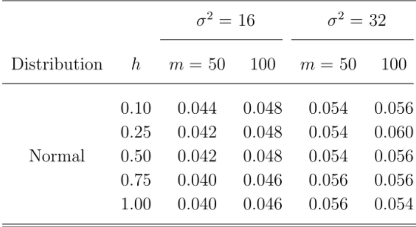 Table 4. Results of the type I error rate using the smoothed bootstrap test procedure with bootstrap sample size B=100 for cluster size n=6 and t ij =(0, 1, 2, 4, 6, 8) when σ 2 =16 and 32