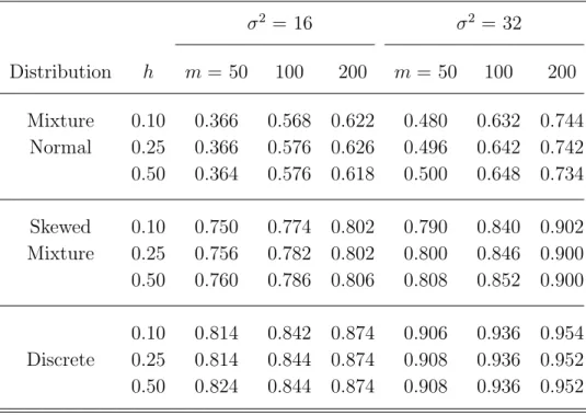 Table 5. Results of the power performance of bimodal and multimodal alternatives us- us-ing the smoothed bootstrap test procedure with bootstrap sample size B=60 for cluster size n=6 and t ij =(0, 1, 2, 4, 6, 8) when σ 2 =16 and 32.