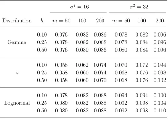 Table 6. Results of the power performance of skewed and heavy-tailed alternatives us- us-ing the smoothed bootstrap test procedure with bootstrap sample size B=60 for cluster size n=6 and t ij =(0, 1, 2, 4, 6, 8) when σ 2 =16 and 32.